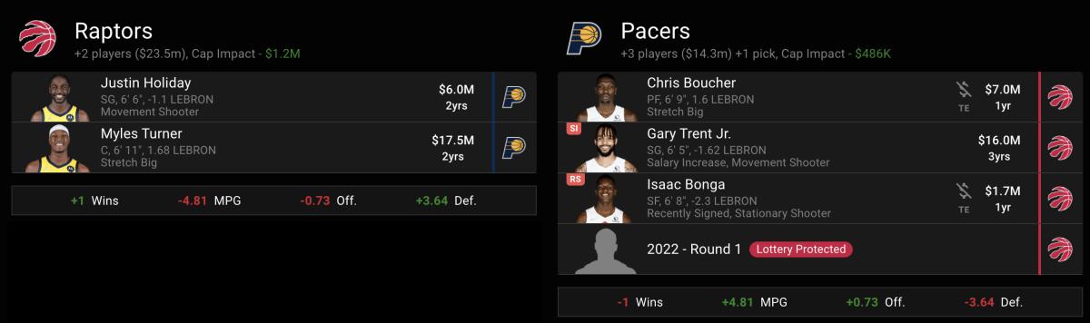 Gary Trent Jr., Chris Boucher, Isaac Bonga, and a lottery-protected first-round pick for Myles Turner and Justin Holiday